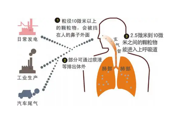 室內(nèi)典型的污染物有哪些，又是怎么產(chǎn)生的呢？（1）