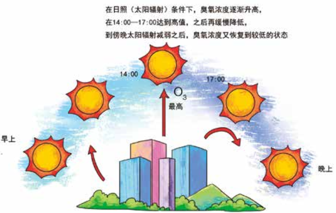 臭氧知識科普（3） | 白天和晚上近地面臭氧濃度一樣嗎？