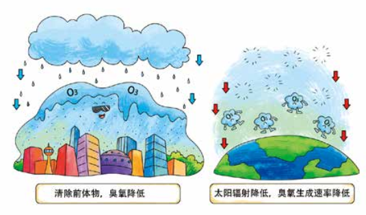 臭氧知識(shí)科普（4） | 環(huán)境空氣臭氧會(huì)通過(guò)哪些方式從空氣中消除呢？降水、植樹(shù)可以嗎？