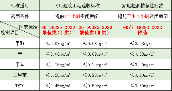 裝修后甲醛、苯系物、TVOC 是否超標(biāo)？一起來看看